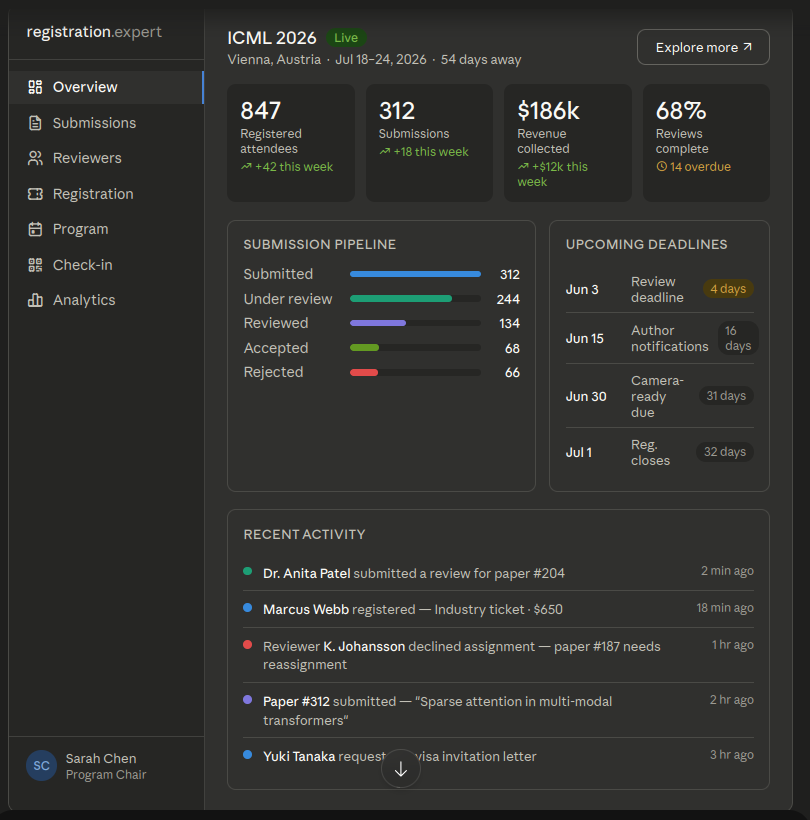 The registration.expert organizer dashboard, showing metric cards for registered attendees, submissions, revenue and review progress, a submission pipeline funnel, upcoming deadlines, and a recent activity feed.